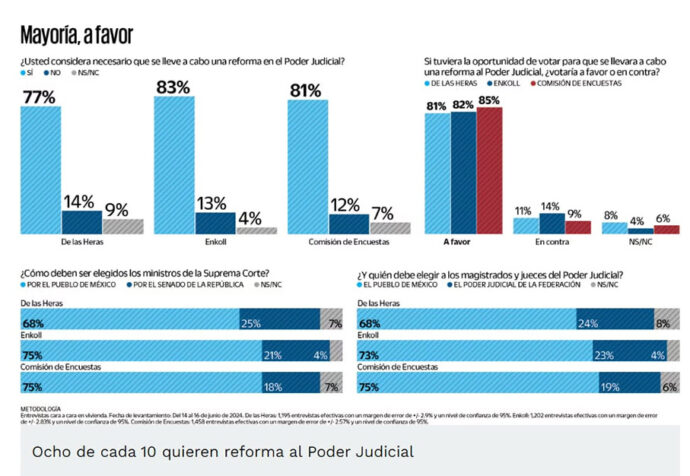 Encuestas